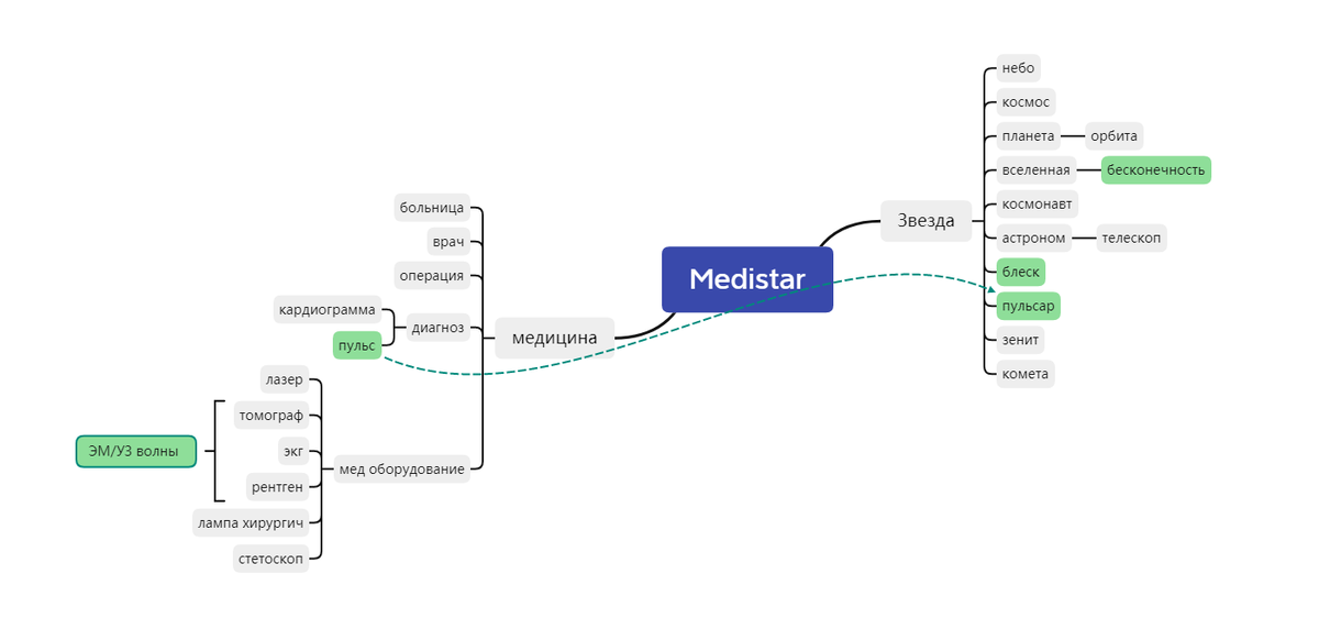 Карта ассоциаций Medistar