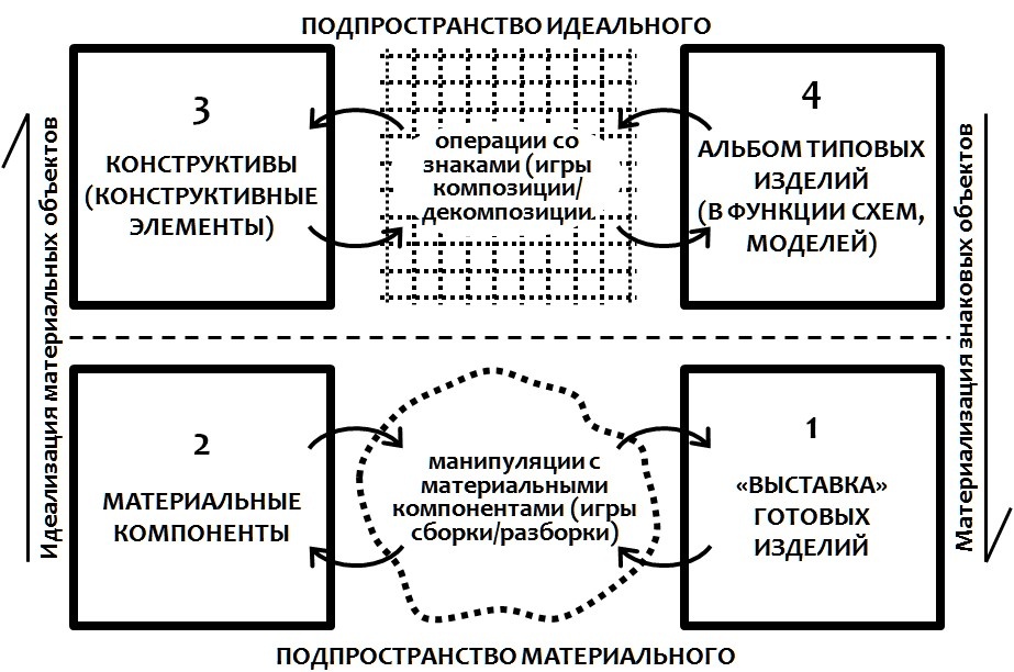 Модель конструктивного мышления. Источник: https://shchedrovitskiy.com/constructive-thinking/