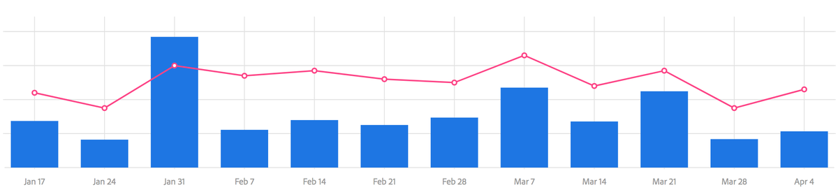 Удобная статистика по неделям