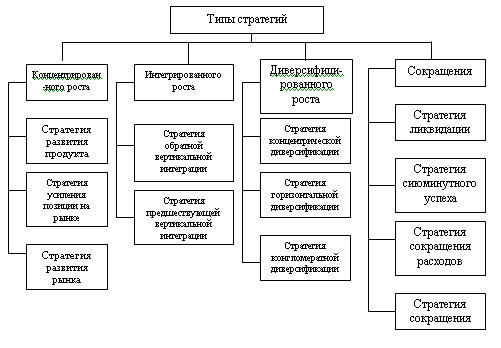 Типы стратегий предприятия