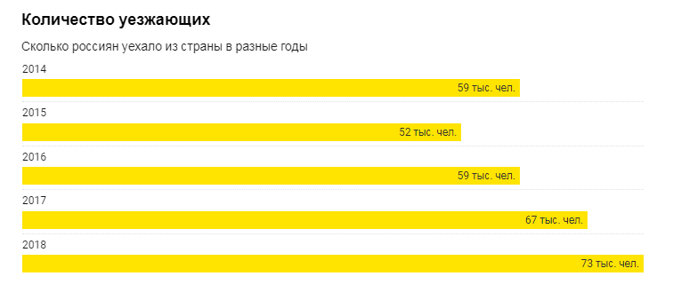 Сколько людей уходит. Сколько россиян уехало из страны. Сколько россиян уехало. Сколько людей уехало из России. Сколько россиян уехало из страны 2020.