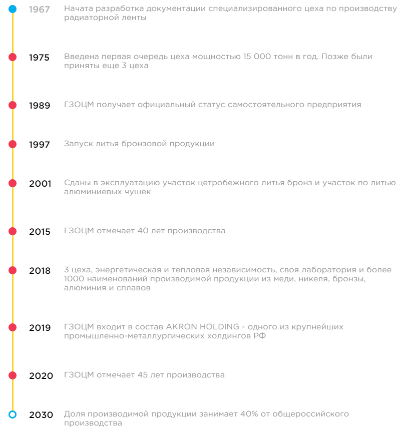 Основные исторические этапы ГЗОЦМ