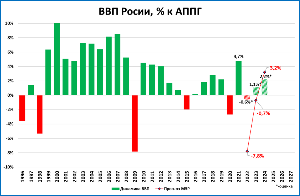 ВВП России 2022. Рост ВВП России 2022. ВВП России 2023. Динамика ВВП России 2023.