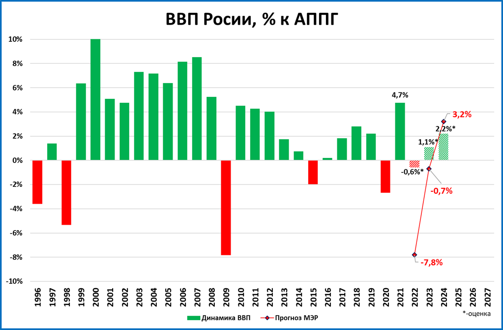 Экономика сегодня 2023