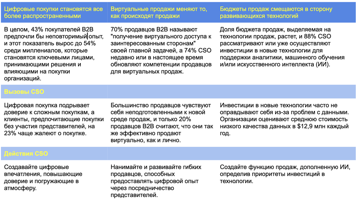 Три возможности для директора по продажам для обеспечения гиперроста в цифровую эпоху