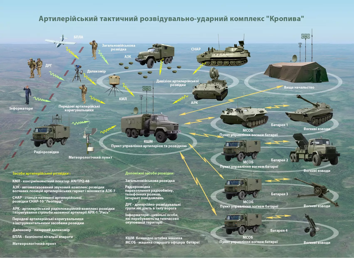 УКРАИНСКИЙ артиллерийский тактический разведовательно-ударный комплекс типа Кропива