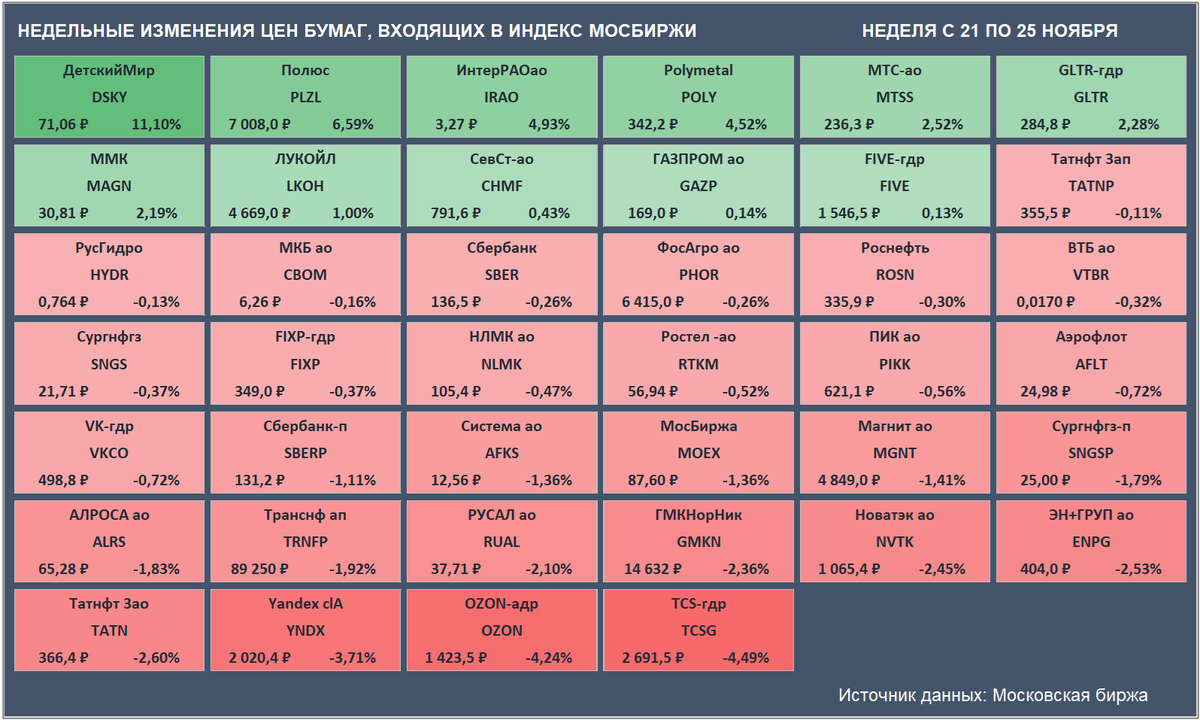 Недельные изменения цен бумаг, входящих в Индекс Мосбиржи. Цены закрытия бумаг и доходность за неделю приведены с учетом вечерней сессии. (Источник данных: Московская биржа)