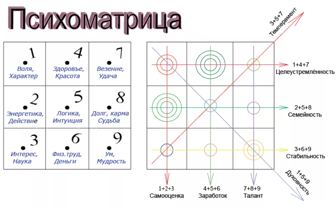 Значение каждой цифры. Нумерология квадрат Пифагора расшифровка. Психоматрица таблица Пифагора нумерология. Матрица судьбы Пифагора. Квадрат судьбы Пифагора по дате рождения.