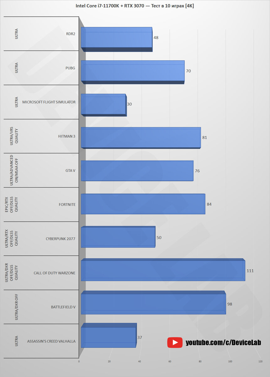 Intel Core i7-11700K + RTX 3070 — Тест в 10 играх! [1080p, 1440p, 4K] |  DeviceLab | Дзен