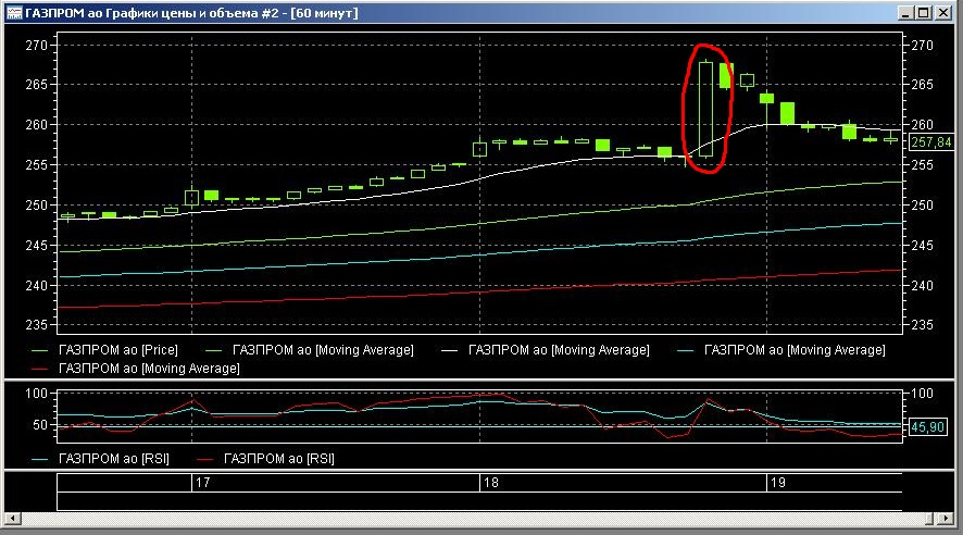 Газпром на часовом графике.