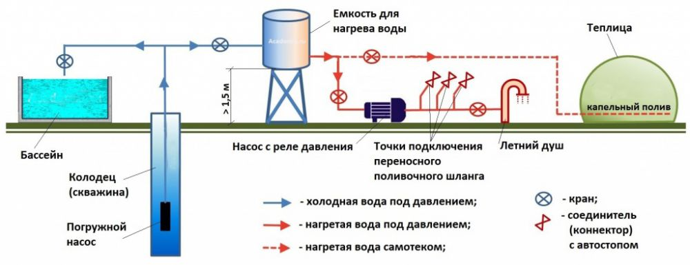 Откуда брать воду для полива, если на даче нет скважины