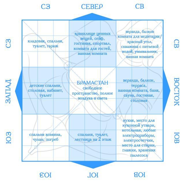 Удачное расположение комнат по фэншуй