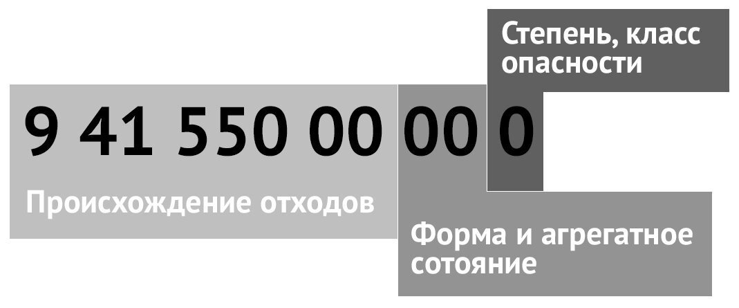 Каталог отходов фкко. Код ФККО. Расшифровка кода ФККО. Структура кода ФККО. Федеральный классификационный каталог отходов.