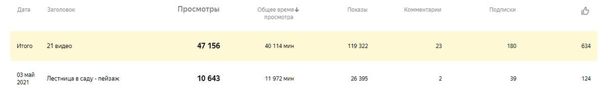 Статистика по видео