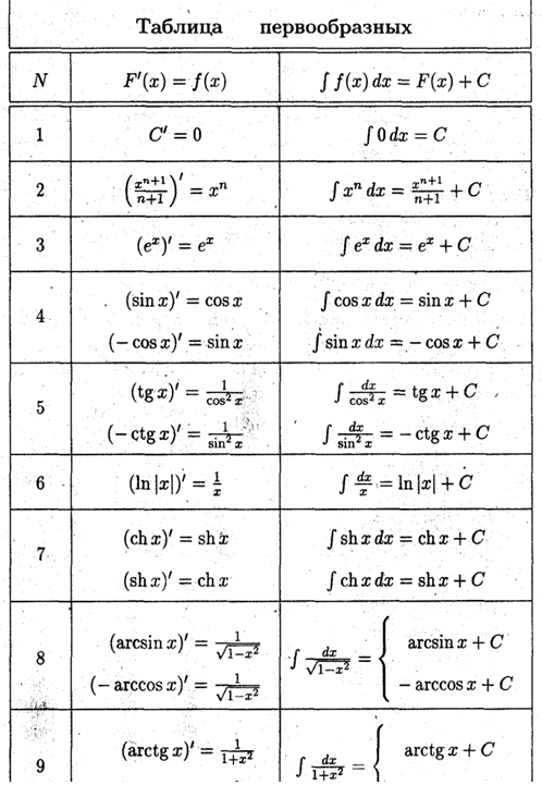 Интегралы для чайников: как решить, правила вычисления, объяснение ...