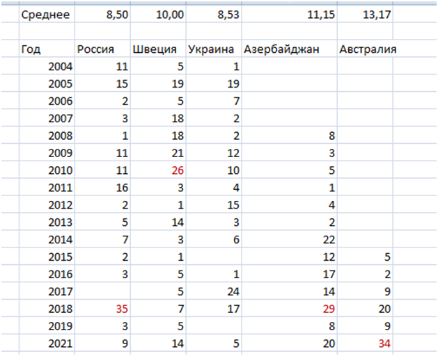 таблица составлена автором публикации.