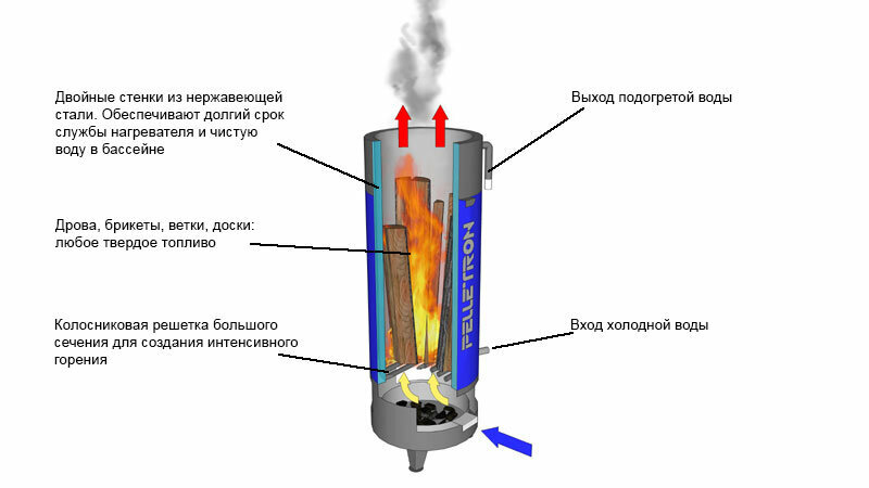 Способы обогрева воды в бассейне