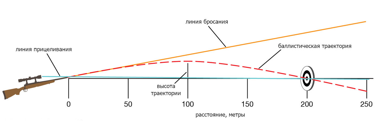 Что такое баллистика ракета