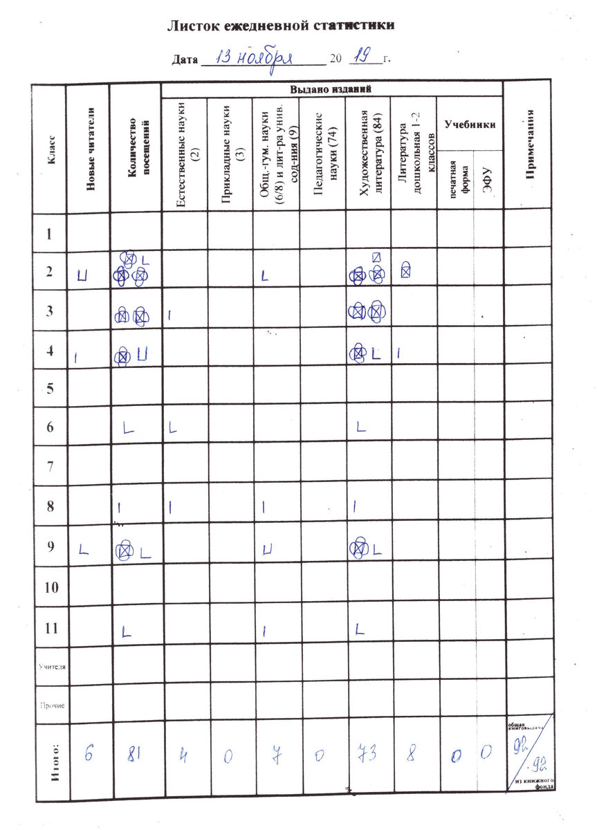 Вот примерно так он выглядит в конце дня... В этот день учителя не приходили... Зато сейчас спасу от них нет! )))