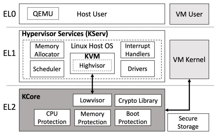 Архитектура SeKVM