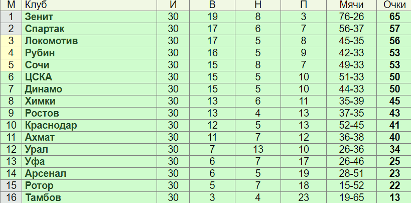 Таблица результатов евро. ФК Ростов таблица. Таблица ФК Ростов при Бердыеве. Ростов с Бердыевым таблица.