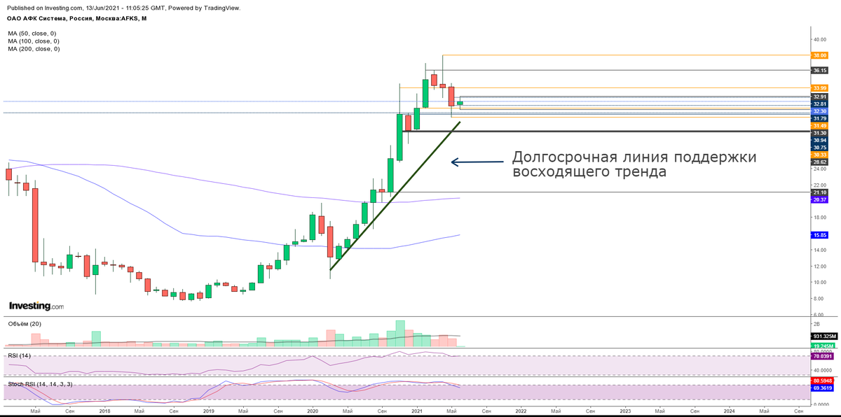 Месячный график акций АФК "Система". Этот и дальнейшие графики в статье представлены Investing.com/ Линии тренда, уровни, комментарии - авторские