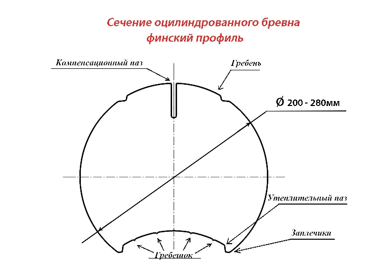 Какая ширина паза. Ширина паза оцилиндрованного бревна 240. Шпоночное соединение гост. Какая ширина паза. Какая ширина паза.