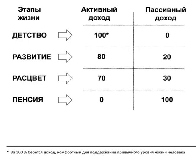 Соотношение активного и пассивного доходов в разных возрастах