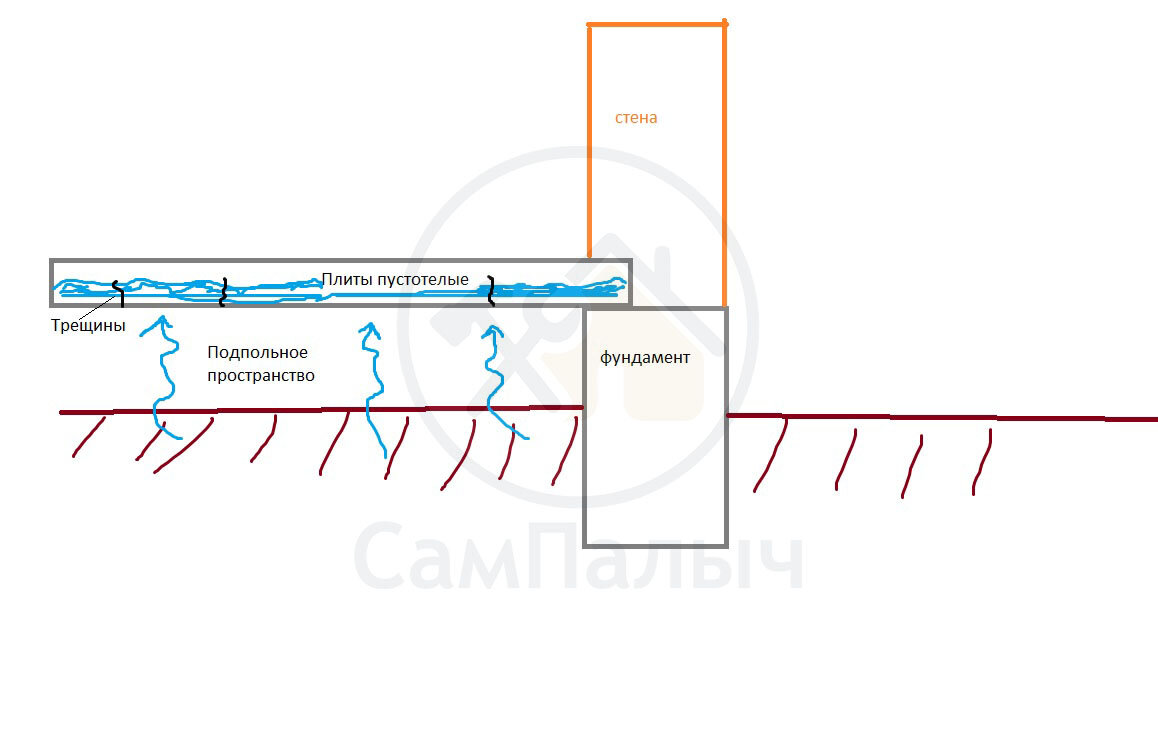 Неправильно укладывать так пустотные плиты
