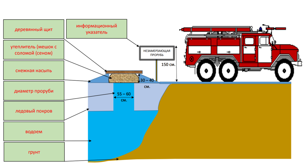 Схема пожарного водоема. Пожарный водоём требования. Устройство пожарного водоема требования. Подземный пожарный водоем. Пожарный пруд требования.