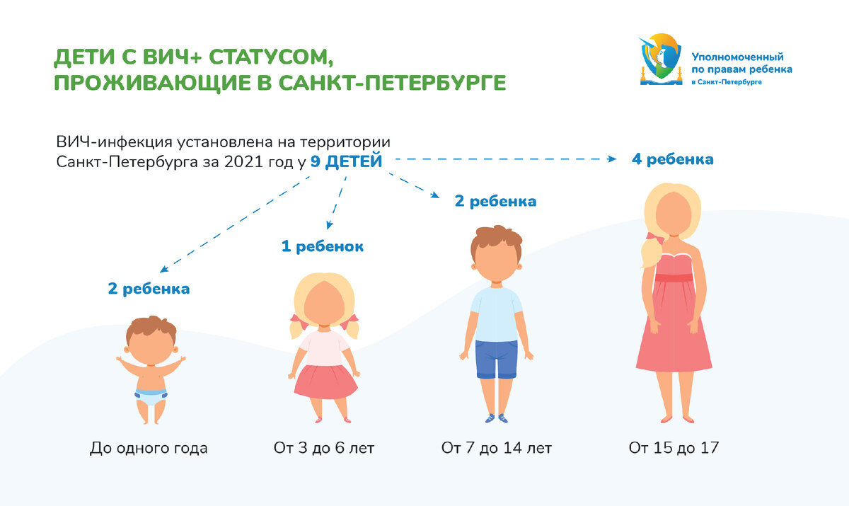 В 2021 году ВИЧ-инфекция впервые установлена на территории Санкт-Петербурга у 9 детей