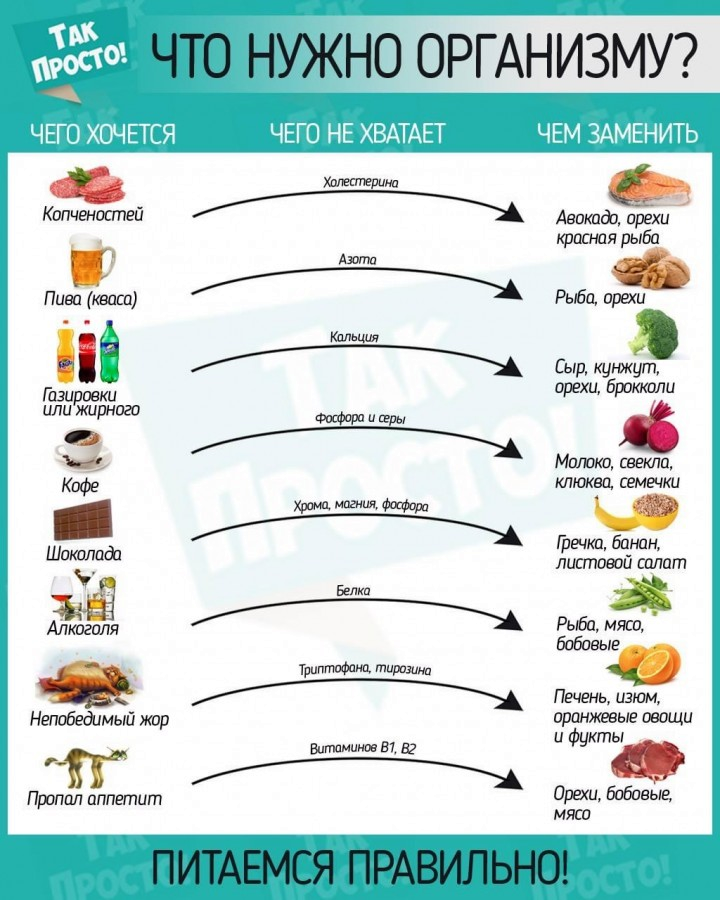 Что нужно организму. Чег н ехватает органихму. Чего не хватает в организме если. Чего не хватает организму таблица. Чего не хватает в организме если хочется.