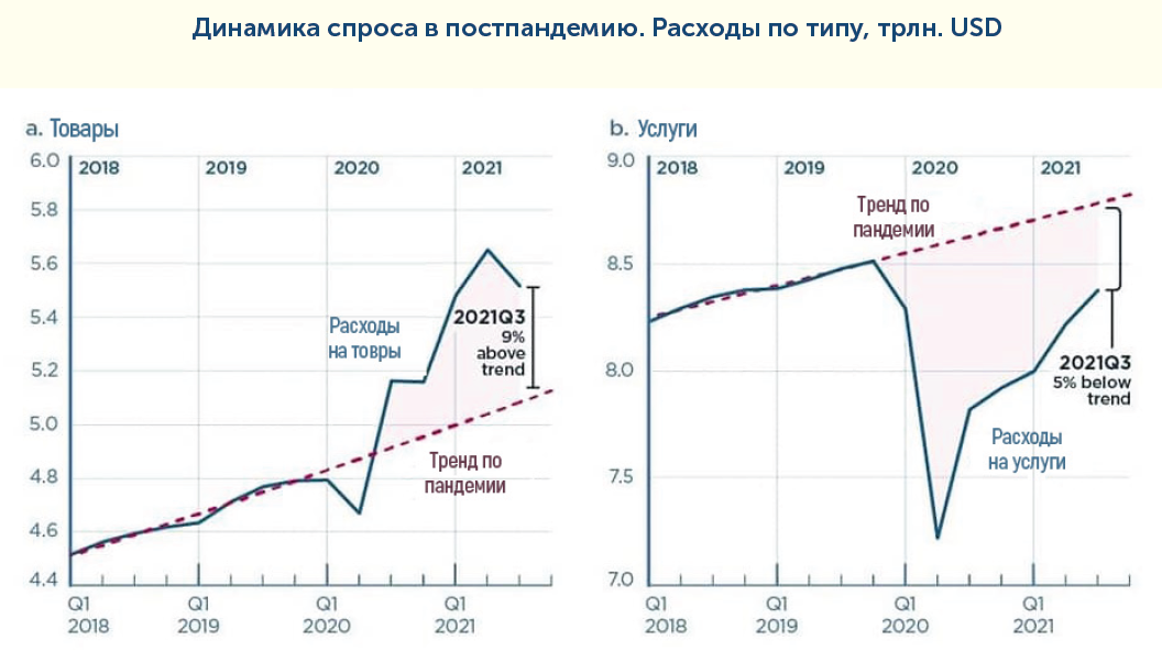 Динамика спроса в постпандемию. Расходы по типу, трлн. USD