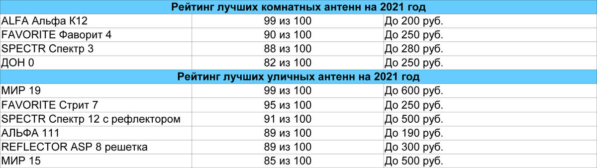*Топ основан на % продаж завода. А так же цены из общего прайса.
