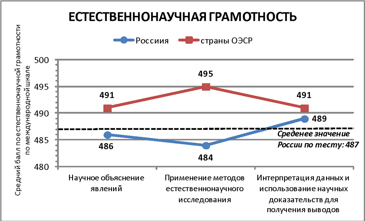 Аналитический отчет по результатам исследования PISA-2015 | Alex Lazer |  Дзен