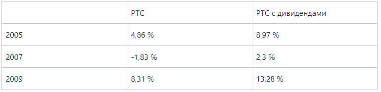 Среднегодовая доходность индексов РТС в зависимости от разных точек отсчета, источник: InvestFuture 