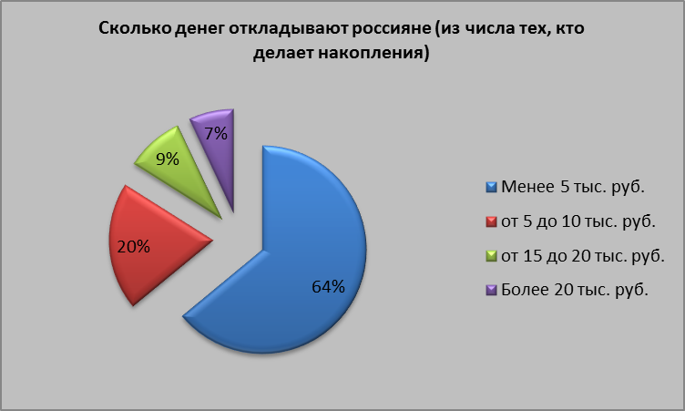 Диаграмма на основании данных из опроса