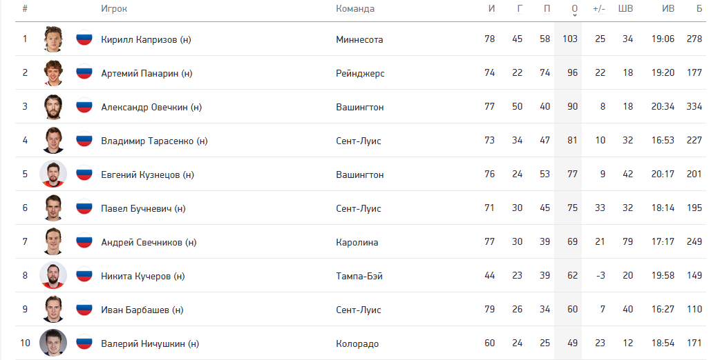 Топ-10 лучших бомбардиров сезона среди россиян