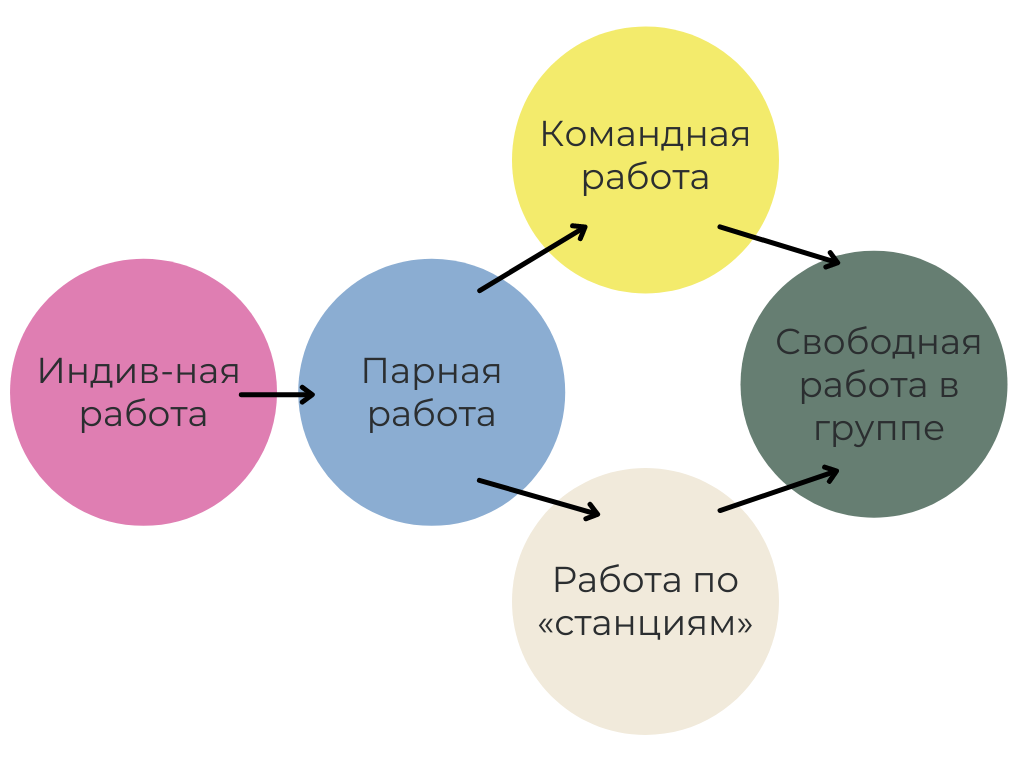 Работа в парах и группах: как помочь ученикам договориться? Часть 1. |  Учитель для каждого | Дзен