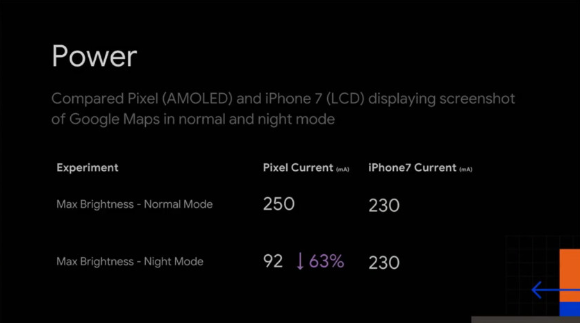 Расход  заряда аккумулятора на устройствах с AMOLED и LCD экранами при  использовании стандратной и темной темы - Android Dev Summit (Google)