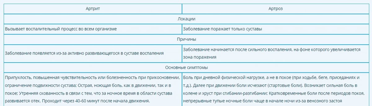 Разница между артритом и артрозом