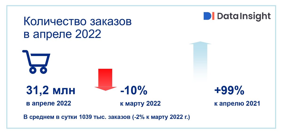 Курс евро май 2022. Карта предложений data Insight EGROCERY 2022.