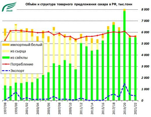 Товарное предложение сахара по данным IKAR