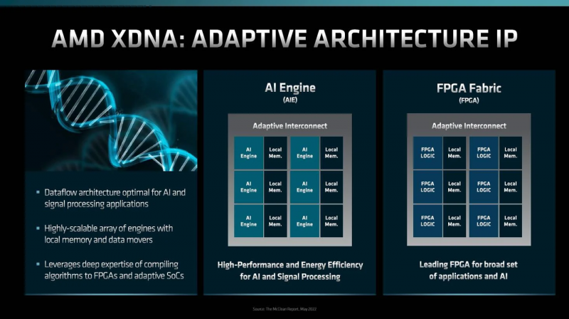Адаптивная архитектура XDNA. Источник: AMD
