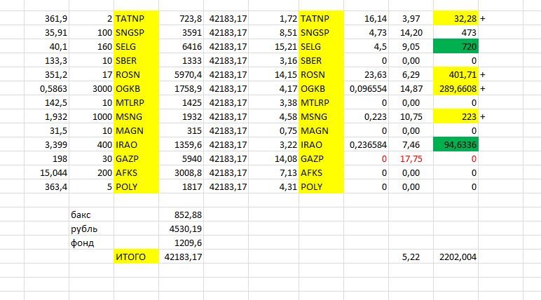 3. Сам составил структуру, не так красиво, как у брокера, но мне нормально.