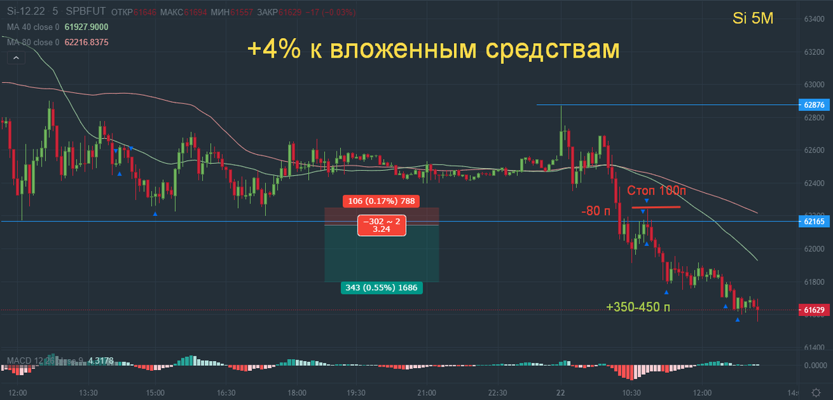 Фьючерсный контракт на валютную пару доллар/рубль.