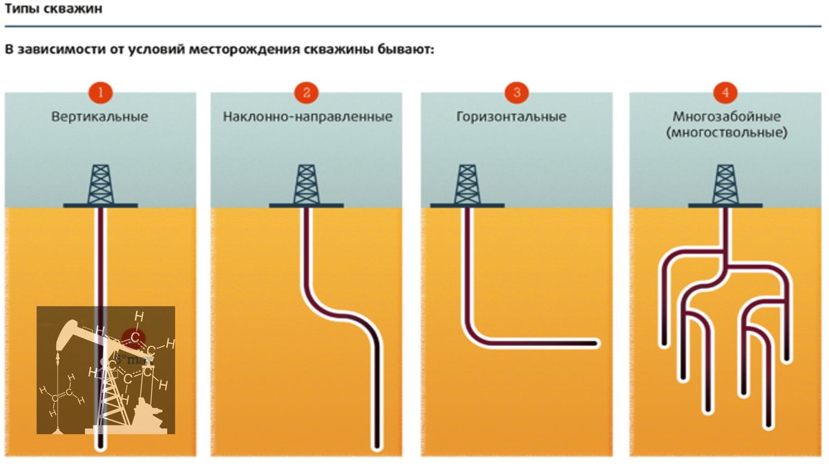 Ударный способ бурения нефтяных и газовых скважин. Принцип работы |  Нефтехимия простыми словами | Дзен