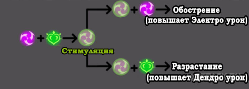 Дендро реакции геншин. Бутонизация Геншин. Реакция цветение Геншин. Реакции с дендро Геншин Импакт. Реакция бутонизация.