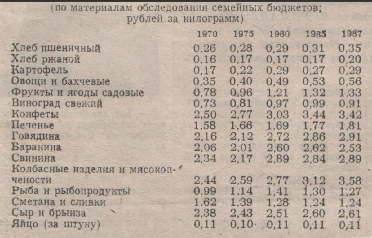 Сколько длилось советское время. Стоимость хлеба в СССР. Стоимость продуктов в СССР. Стоимость хлеба в СССР по годам. Сколько стоил хлеб в СССР.