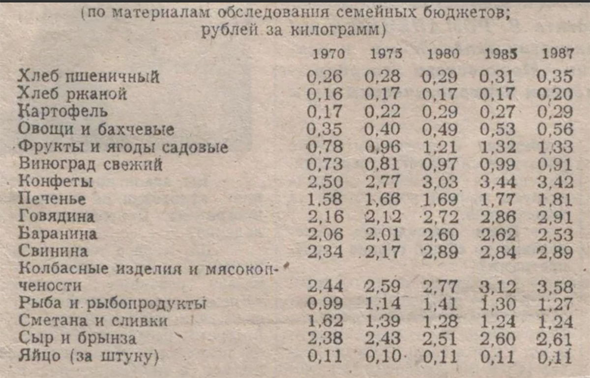 Сколько стоила бутылка молока в 70. Стоимость хлеба в СССР. Хлеб в СССР цена. Сколько стоил хлеб в СССР. Стоимость продуктов в СССР.